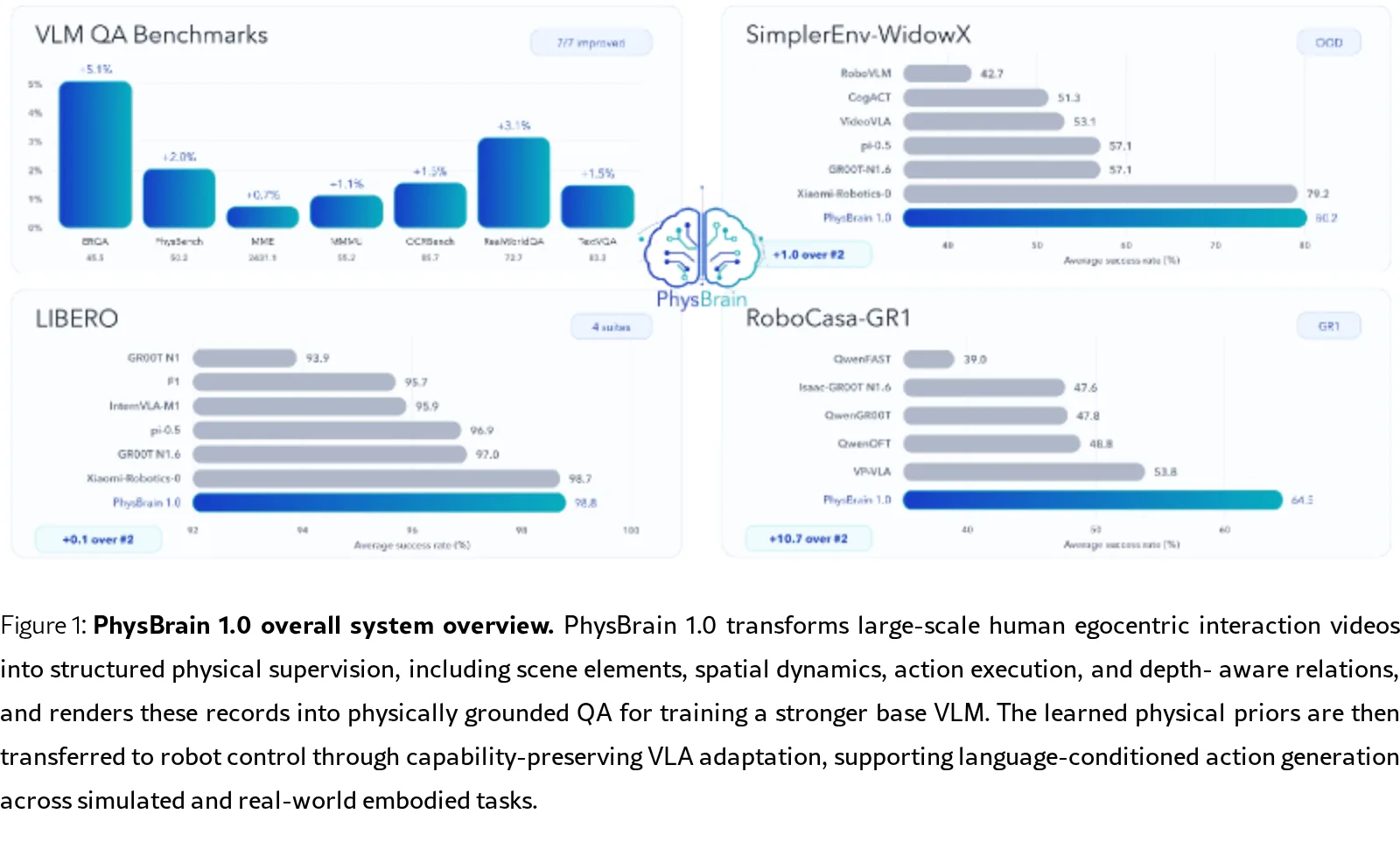 PhysBrain 1.0 Technical Report