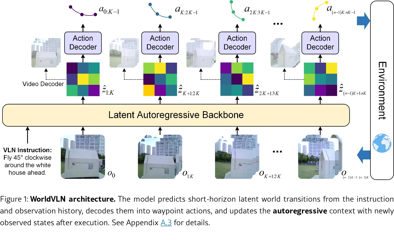 WorldVLN: Autoregressive World Action Model for Aerial Vision-Language Navigation