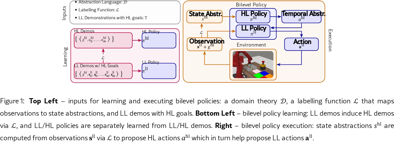 Learning Bilevel Policies over Symbolic World Models for Long-Horizon Planning