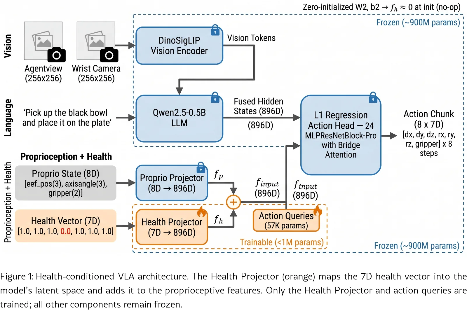 Health-Conditioned Vision-Language-Action Models for Malfunction-Aware Robot Control