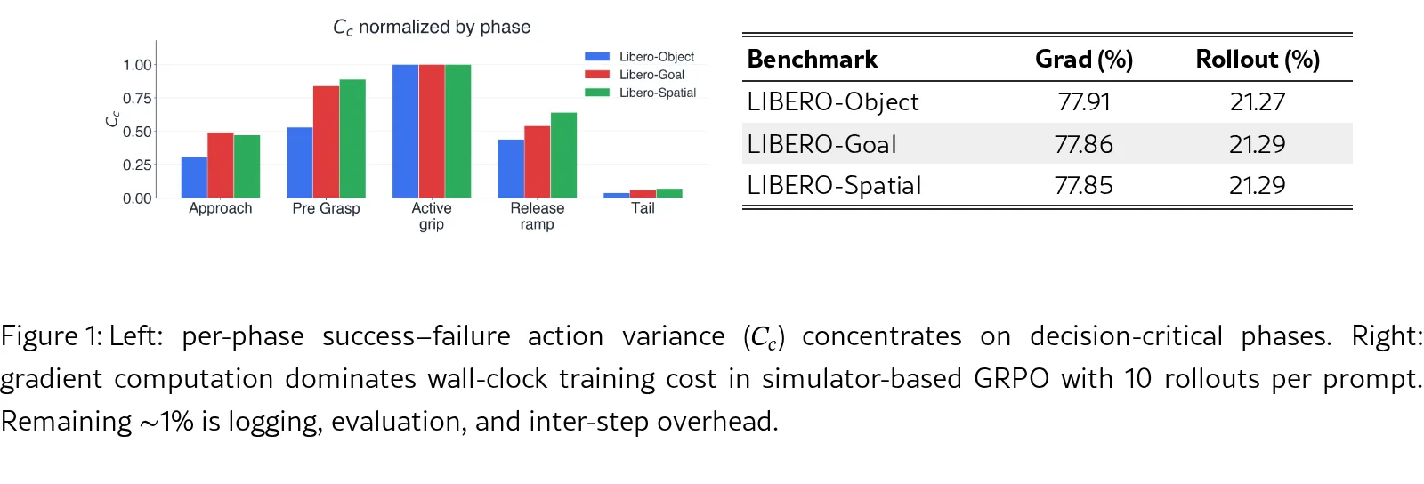 Learn Where Outcomes Diverge: Efficient VLA RL via Probabilistic Chunk Masking