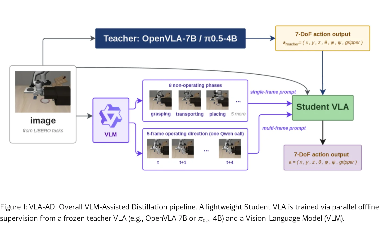 Offline Semantic Guidance for Efficient Vision-Language-Action Policy Distillation