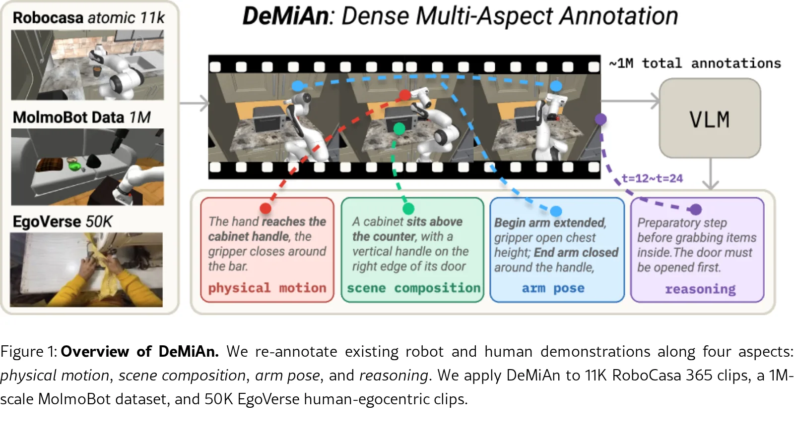 How to Instruct Your Robot: Dense Language Annotations Power Robot Policy Learning