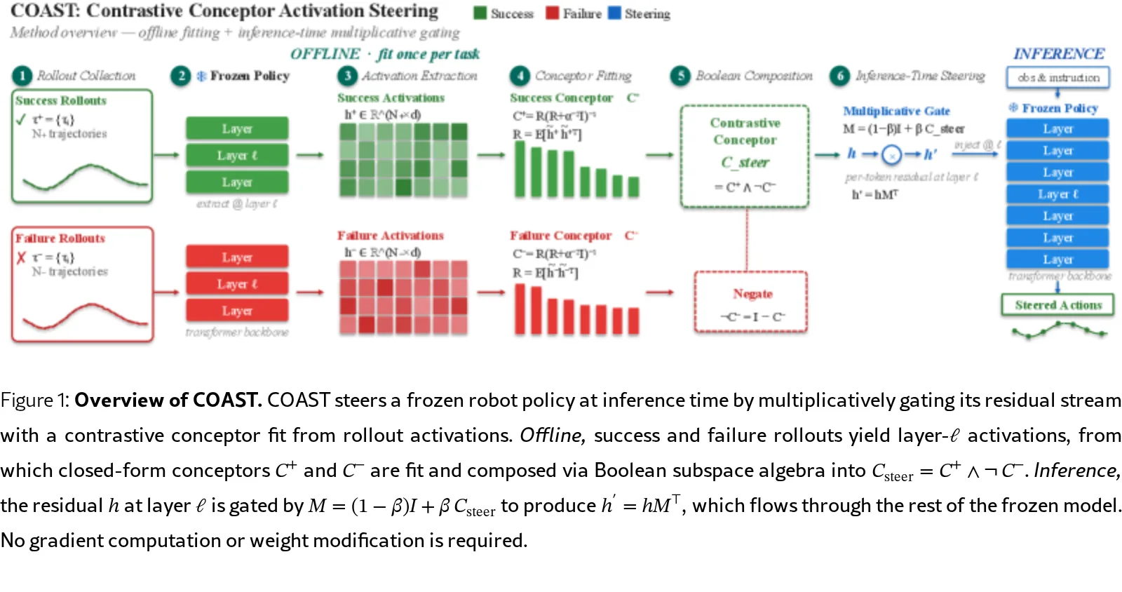Contrastive Conceptor Activation Steering (COAST): Unlocking Vision-Language-Action Models through Hidden States