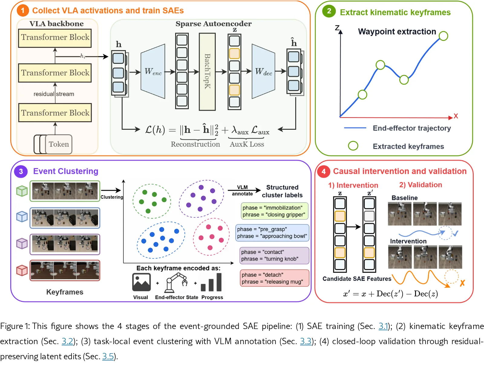 Event-Grounded Sparse Autoencoders for Vision-Language-Action Policies