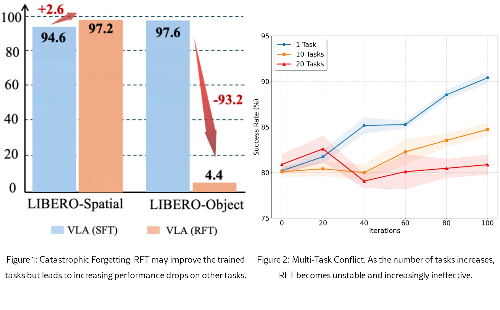 DyGRO-VLA: Cross-Task Scaling of Vision-Language-Action Models via Dynamic Grouped Residual Optimization