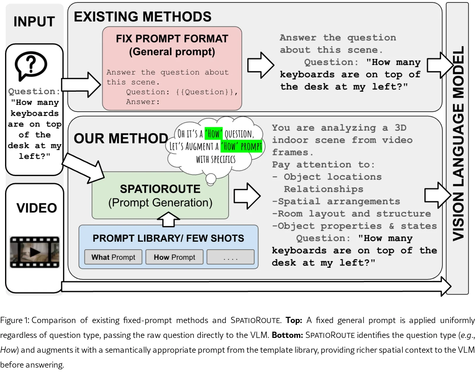 SPATIOROUTE: Dynamic Prompt Routing for Zero-Shot Spatial Reasoning