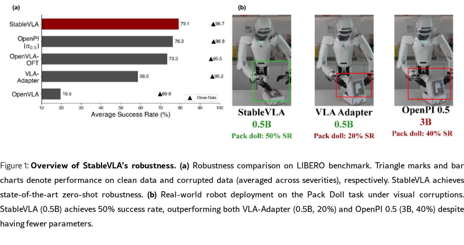 StableVLA: Towards Robust Vision-Language-Action Models without Extra Data
