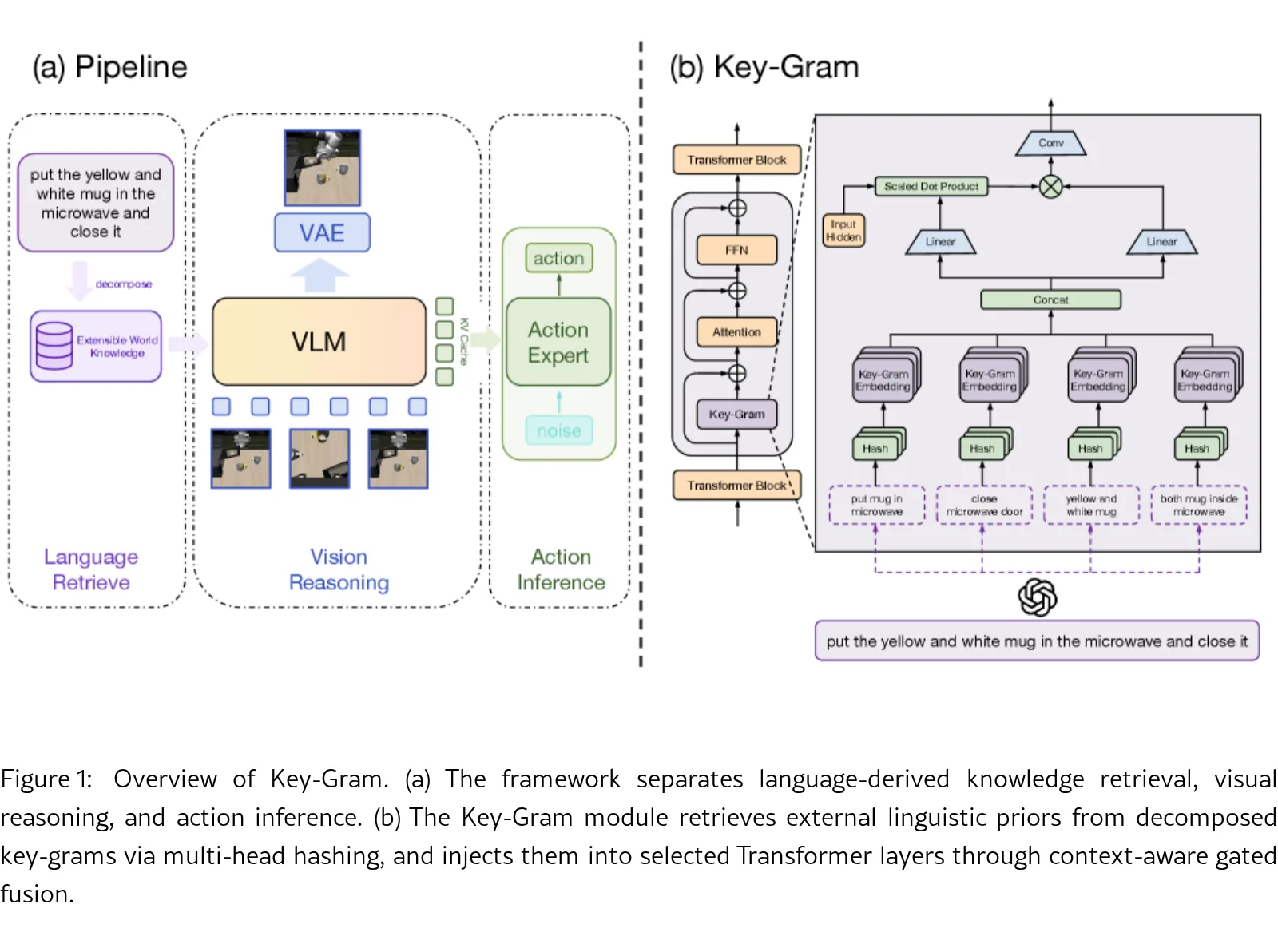 Key-Gram: Extensible World Knowledge for Embodied Manipulation