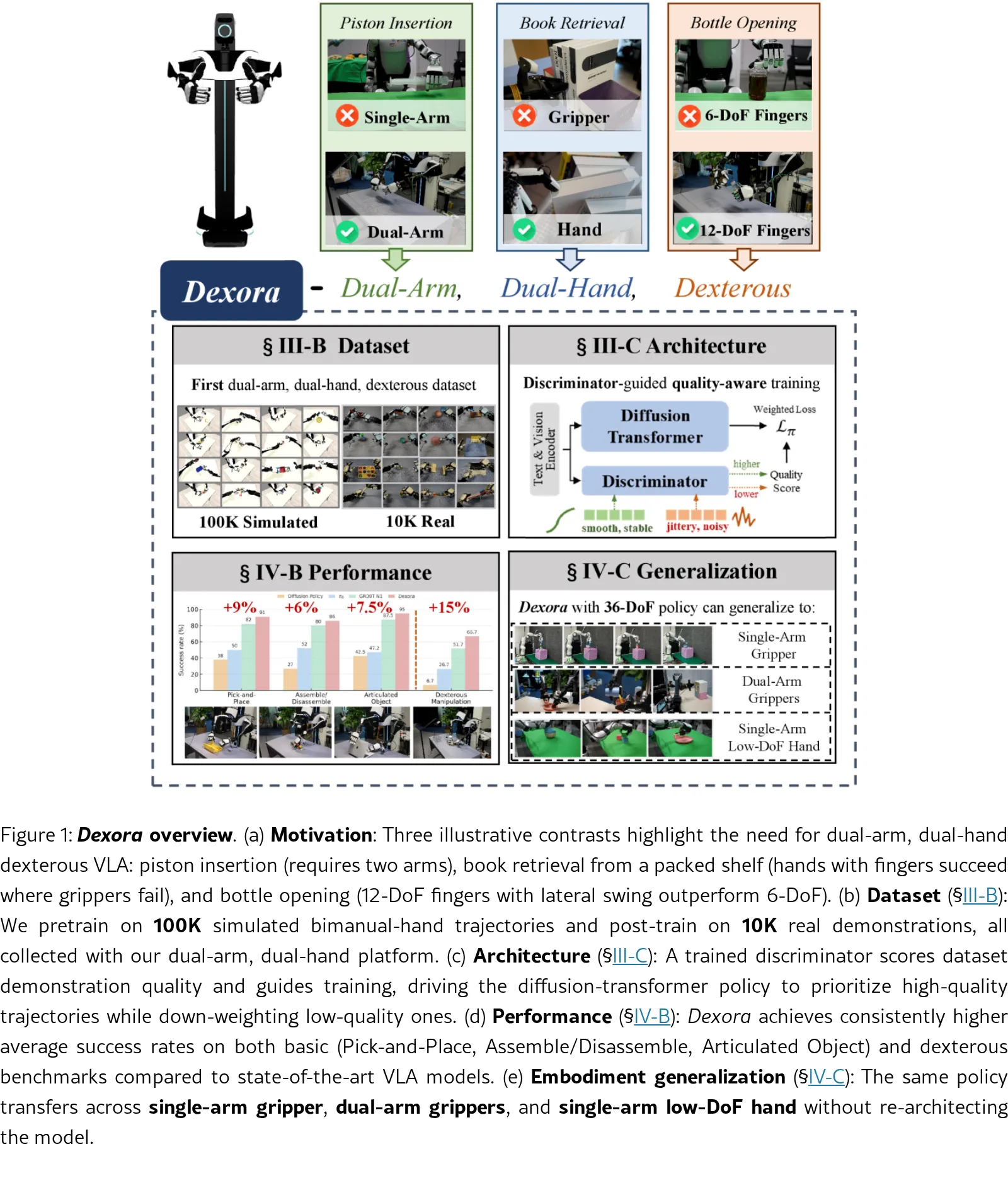 Dexora: Open-source VLA for High-DoF Bimanual Dexterity