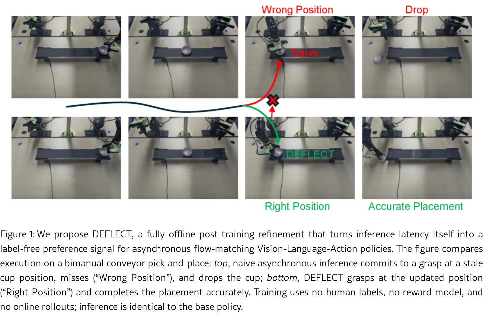 DEFLECT: Delay-Robust Execution via Flow-matching Likelihood-Estimated Counterfactual Tuning for VLA Policies