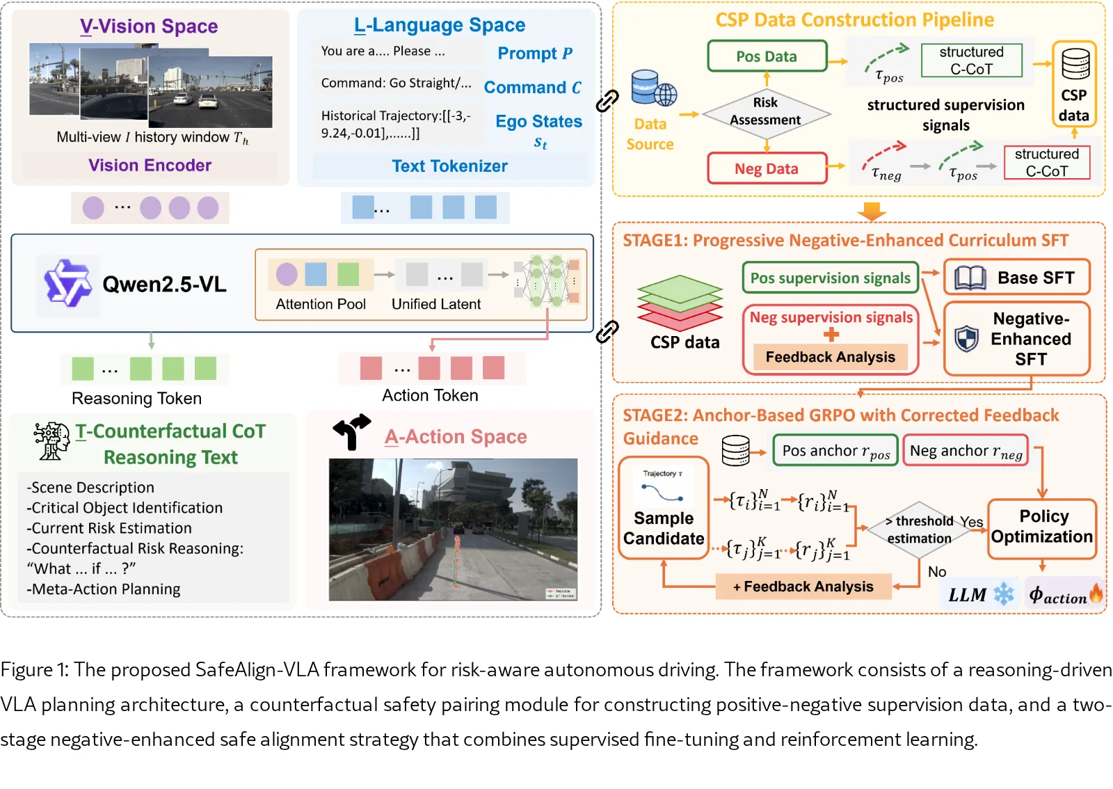 SafeAlign-VLA: A Negative-Enhanced Safe Alignment Framework for Risk-Aware Autonomous Driving