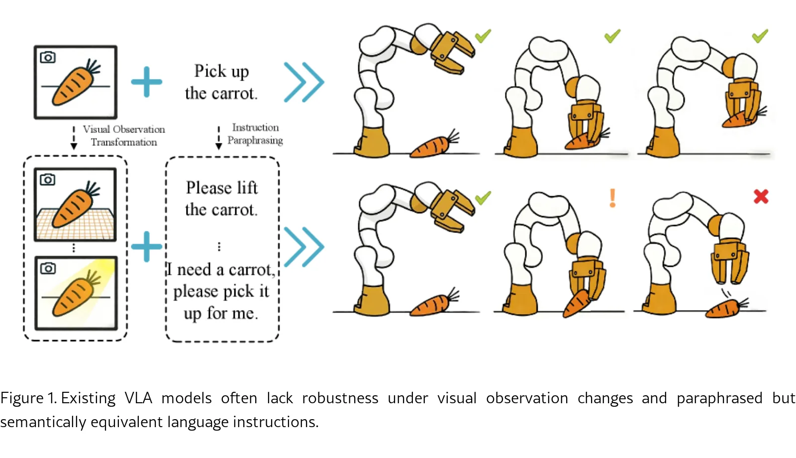 RoVLA: Multi-Consistency Constraints for Robust Vision-Language-Action Models