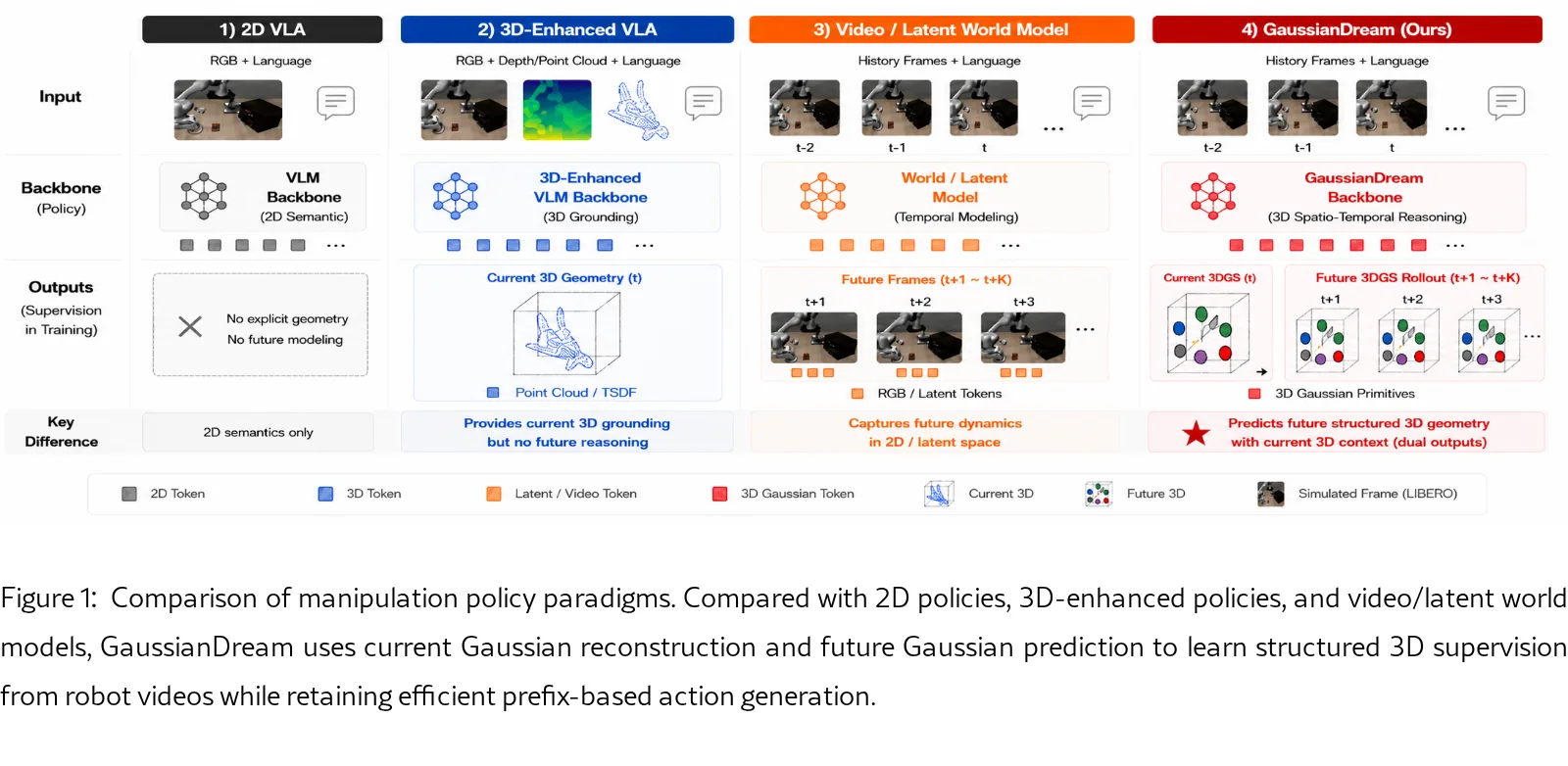 GaussianDream: A Feed-Forward 3D Gaussian World Model for Robotic Manipulation