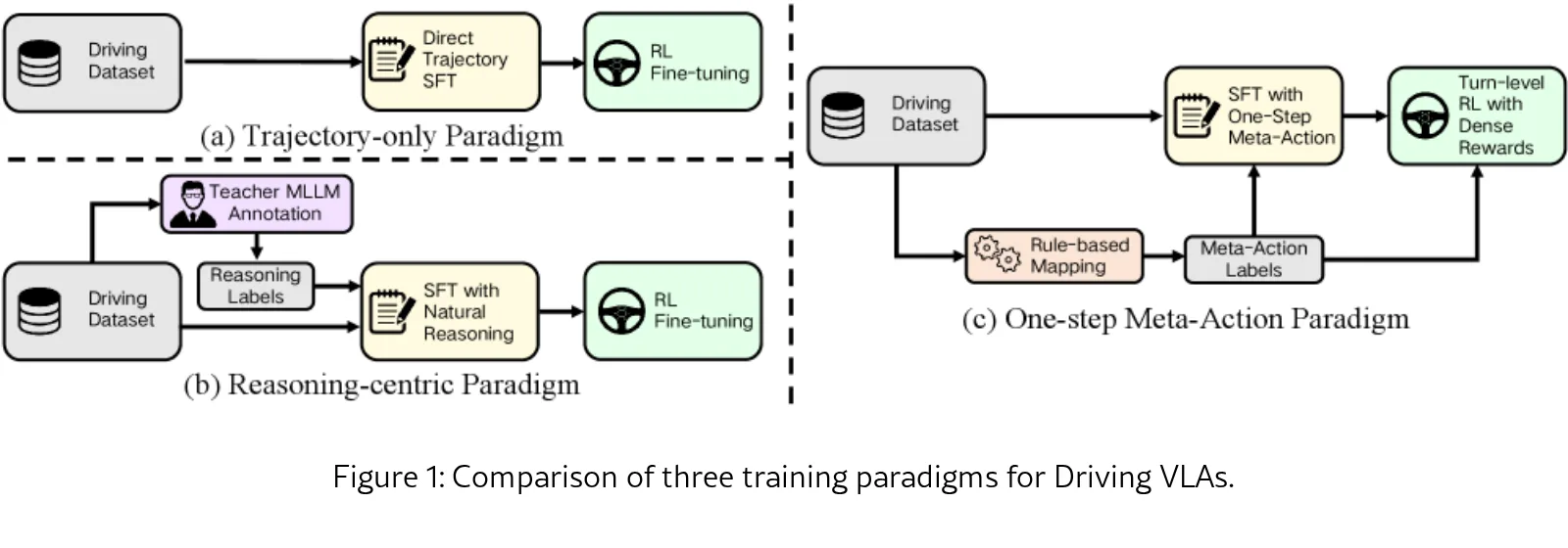 DriveMA: Rethinking Language Interfaces in Driving VLAs with One-Step Meta-Actions