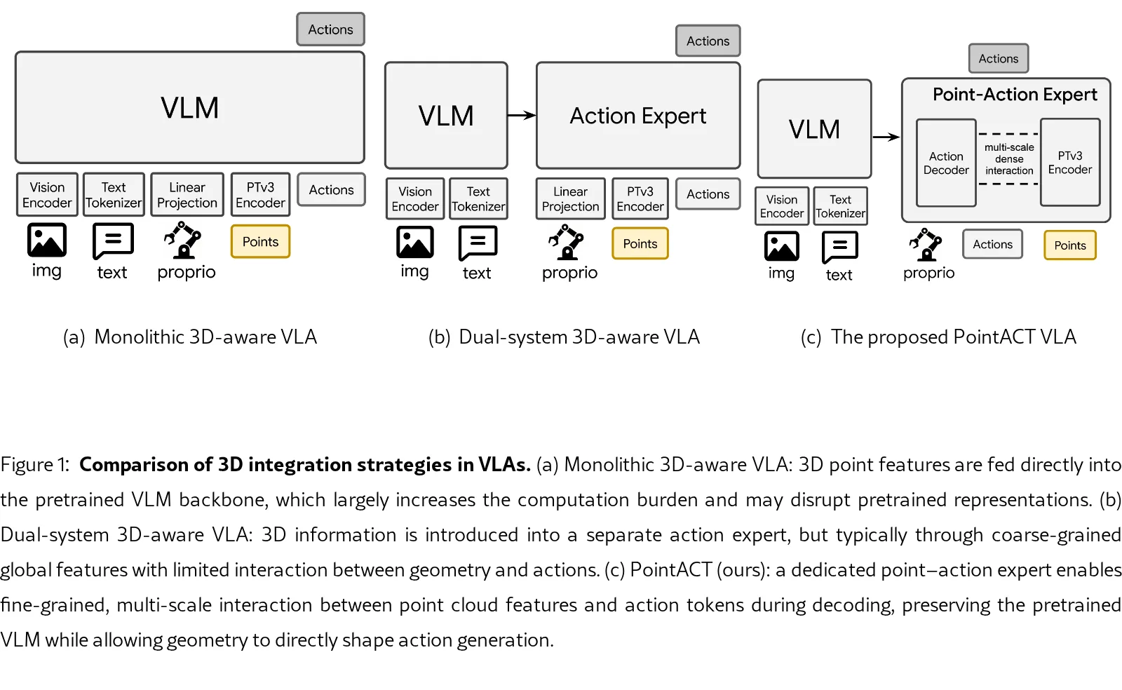 PointACT: Vision-Language-Action Models with Multi-Scale Point-Action Interaction