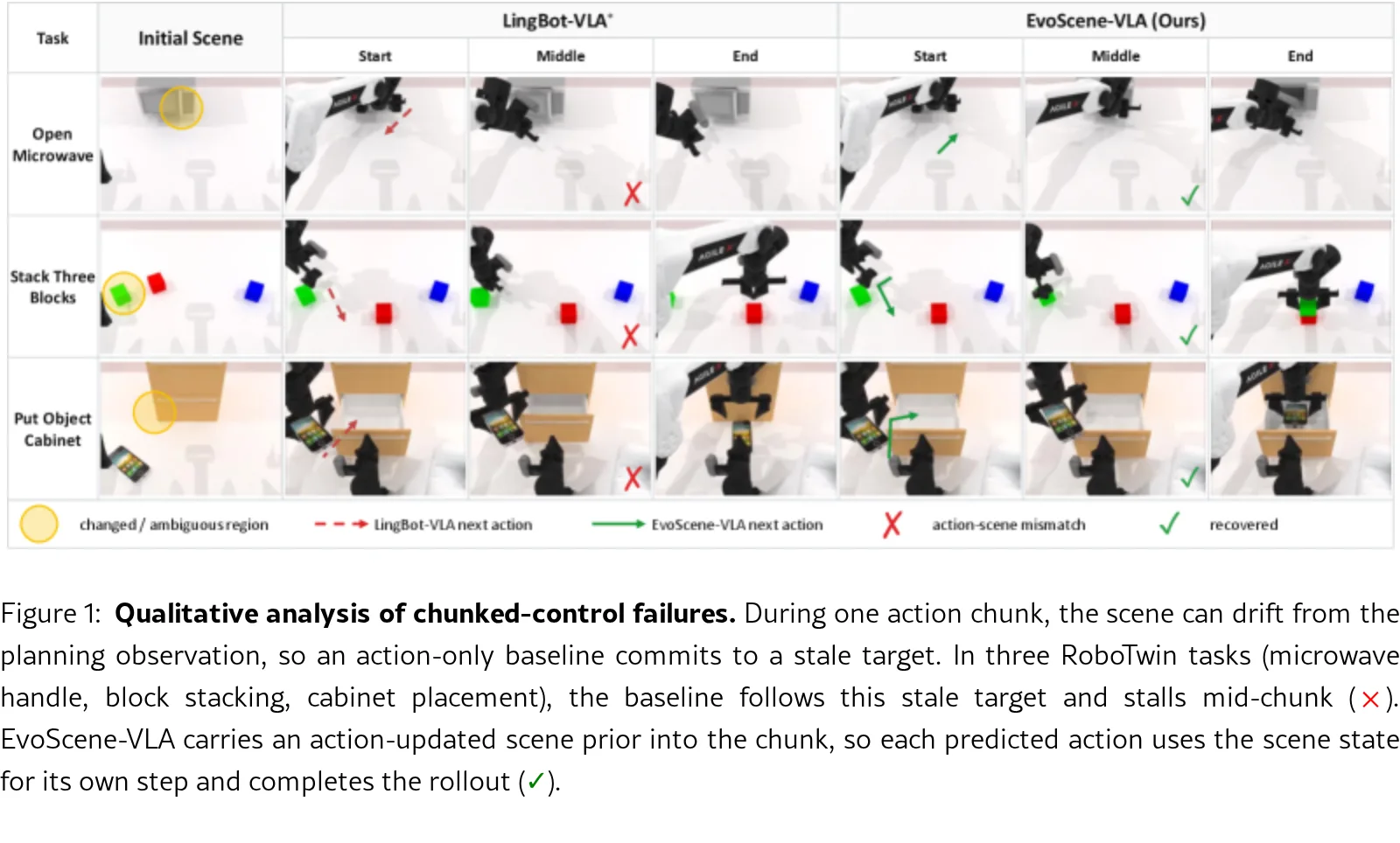EvoScene-VLA: Evolving Scene Beliefs Inside the Action Decoder for Chunked Robot Control