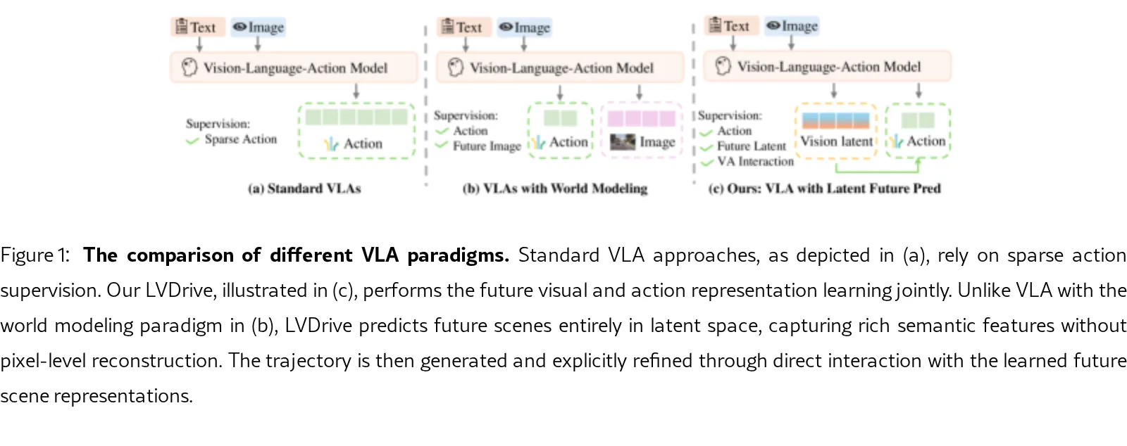 LVDrive: Latent Visual Representation Enhanced Vision-Language-Action Autonomous Driving Model
