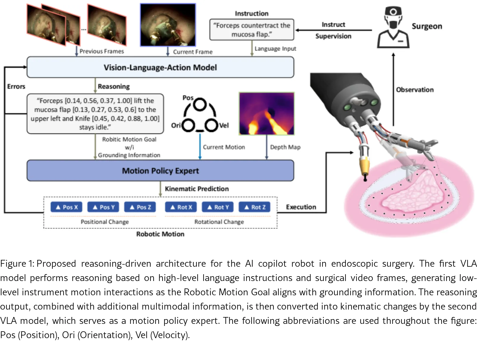 How can reasoning capability empower the AI copilot robot in endoscopic surgery