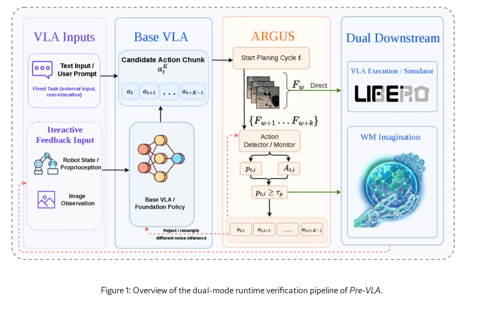 Pre-VLA: Preemptive Runtime Verification for Reliable Vision-Language-Action and World-Model Rollouts