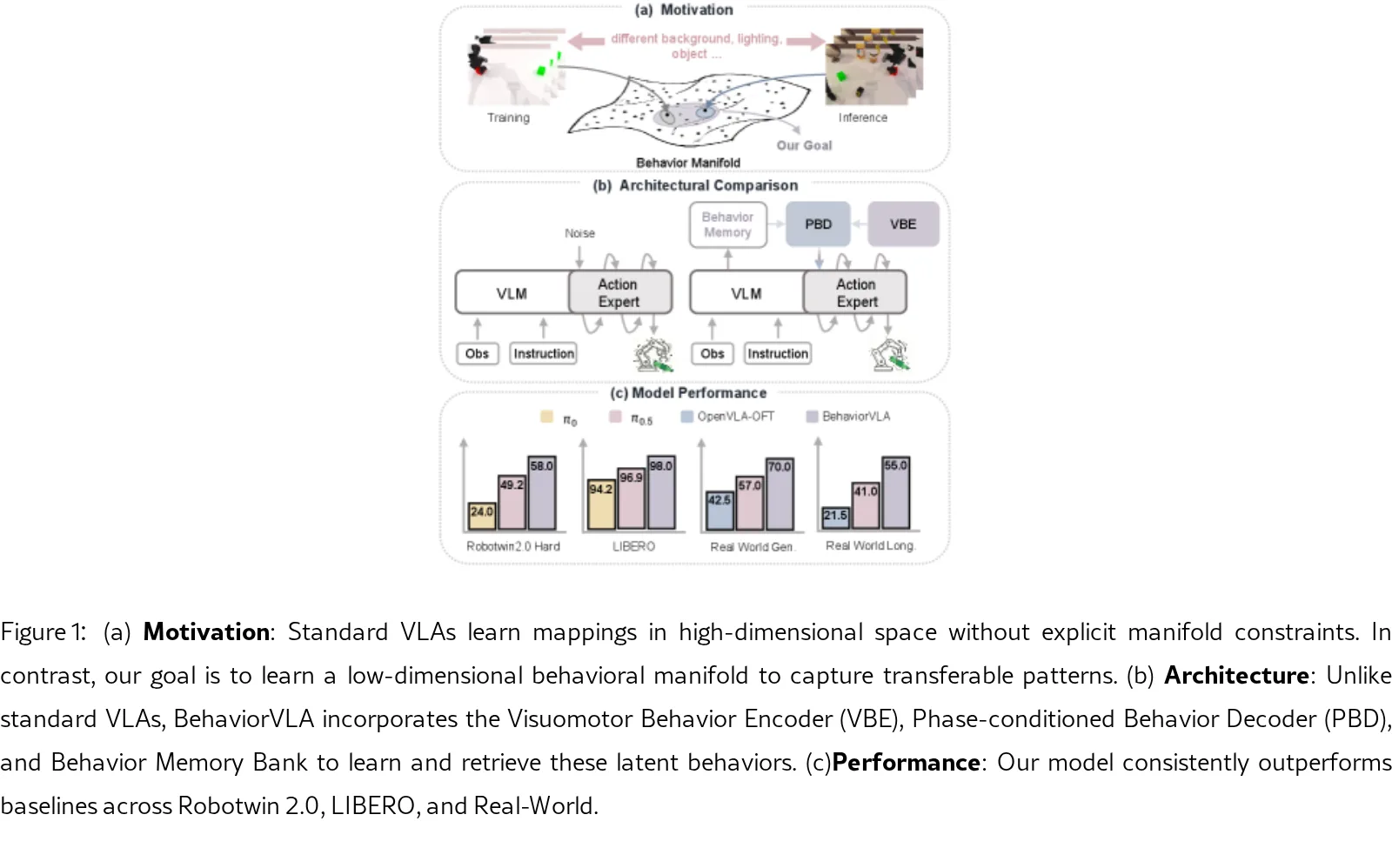 From Abstraction to Instantiation: Learning Behavioral Representation for Vision-Language-Action Model