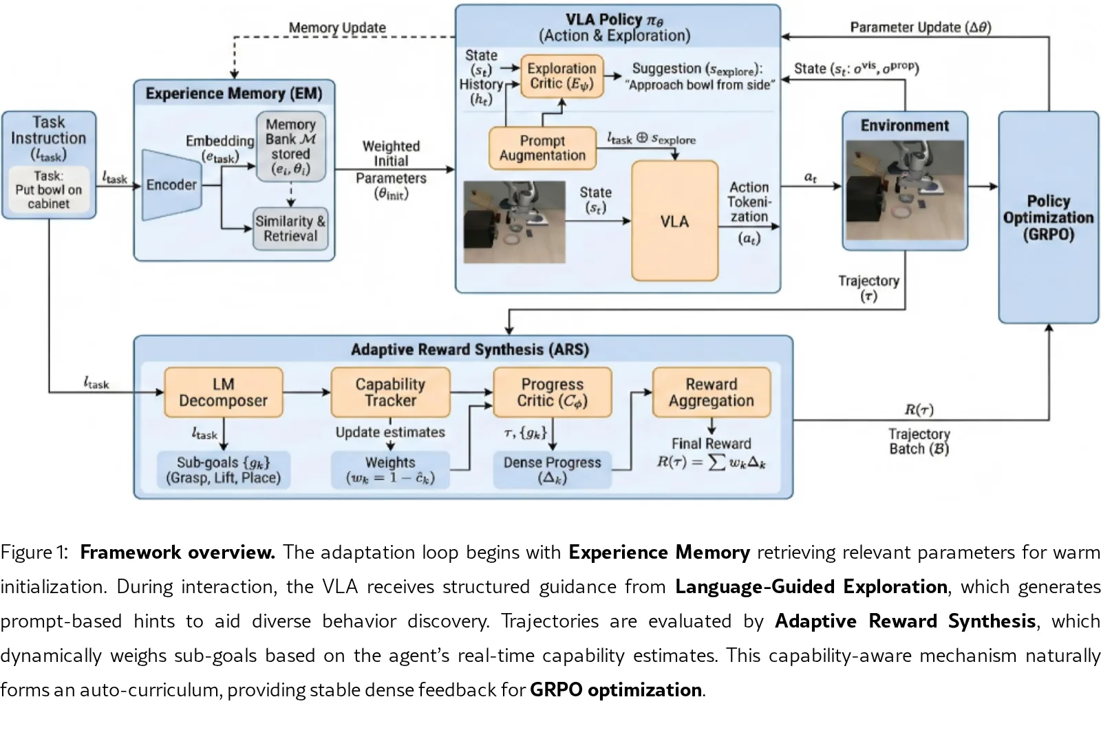 Agentic-VLA: Efficient Online Adaptation for Vision-Language-Action Models