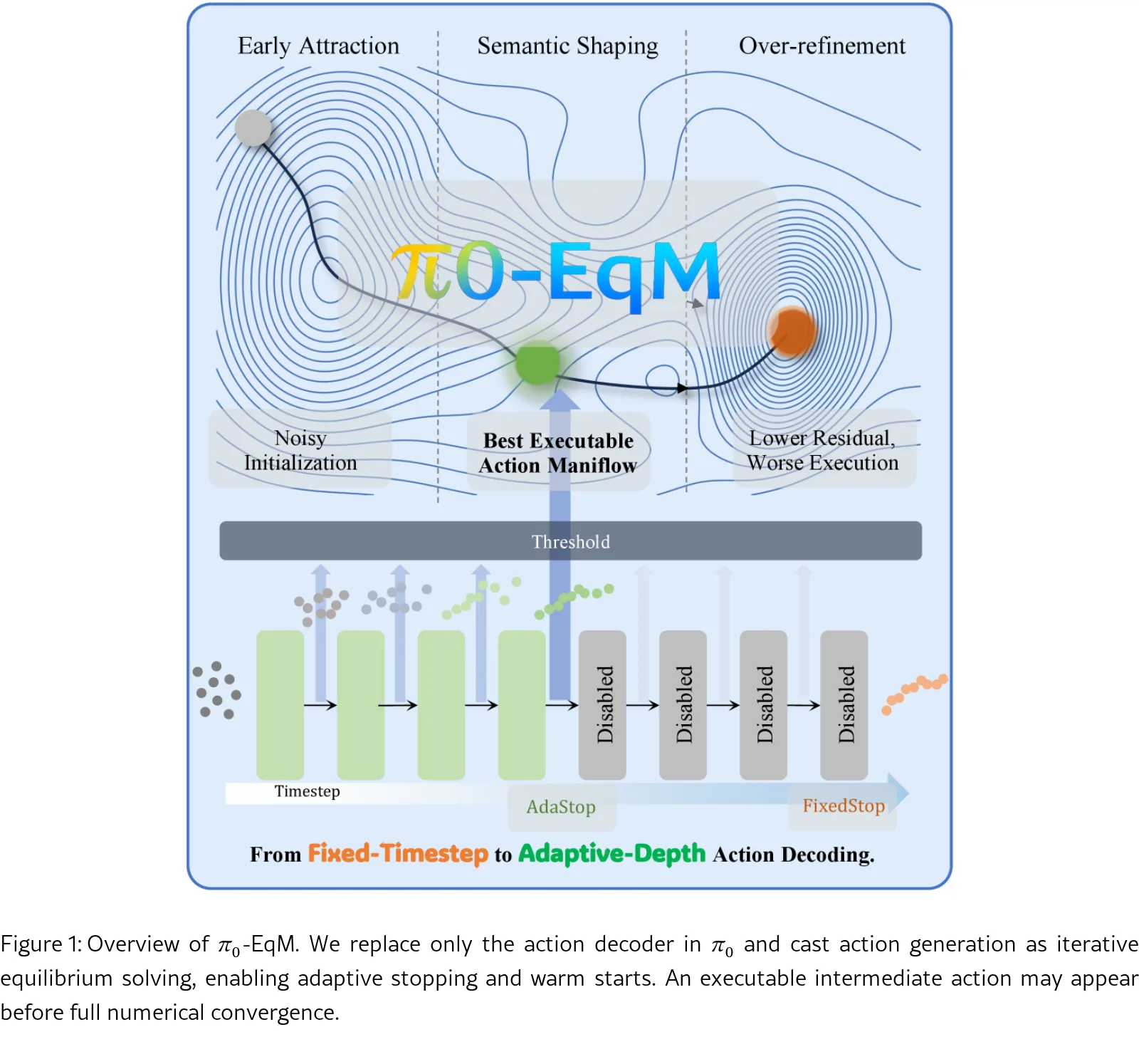$π_0$-EqM: Equilibrium Matching for Closed-Loop Vision-Language-Action Control