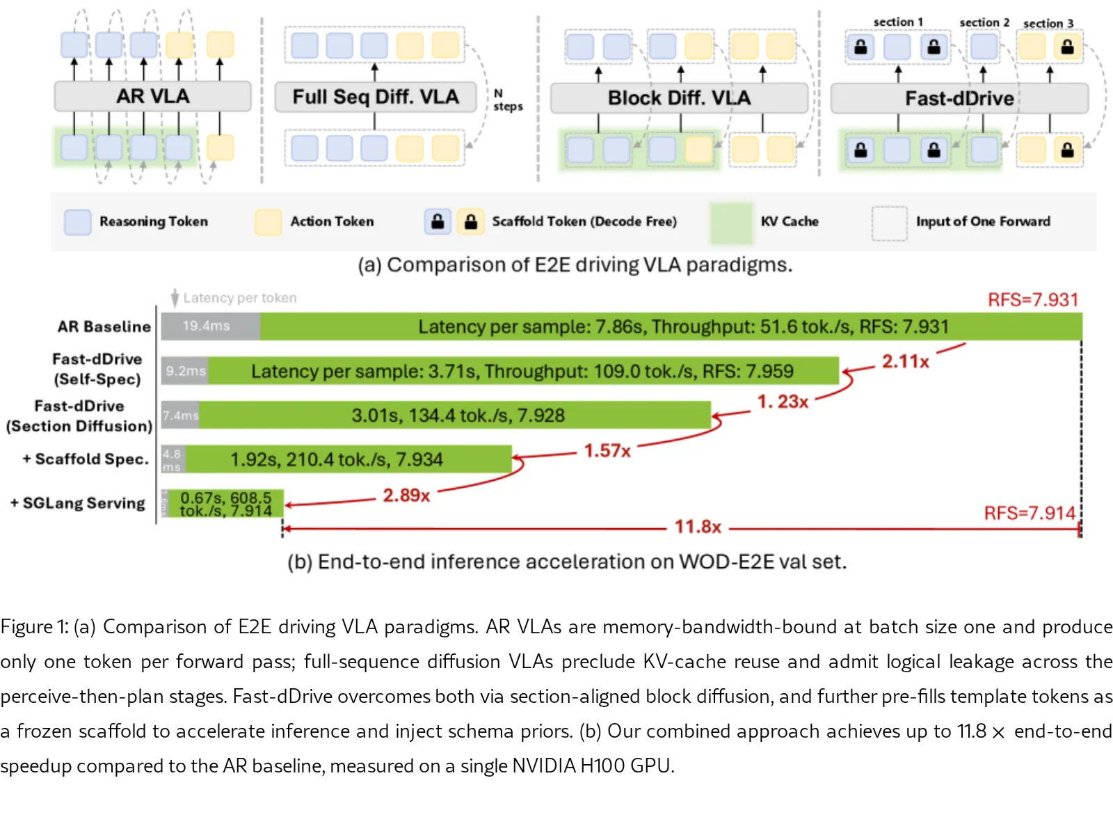 Fast-dDrive: Efficient Block-Diffusion VLM for Autonomous Driving