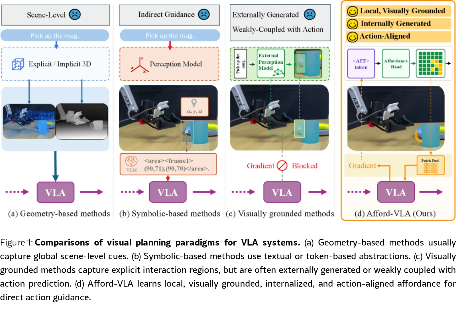 Afford-VLA: Action-Aligned Visual Planning via Internalized Affordance