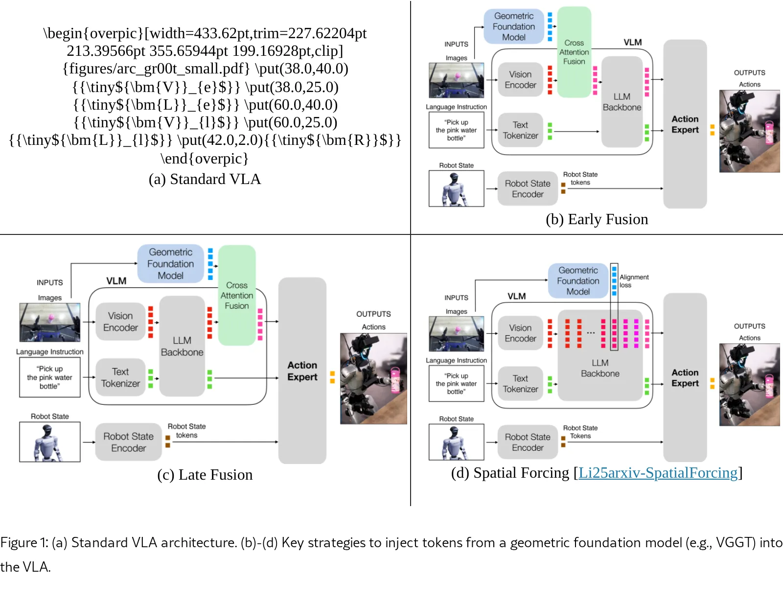 Understanding the Impact of Geometric Foundation Models on Vision-Language-Action Models