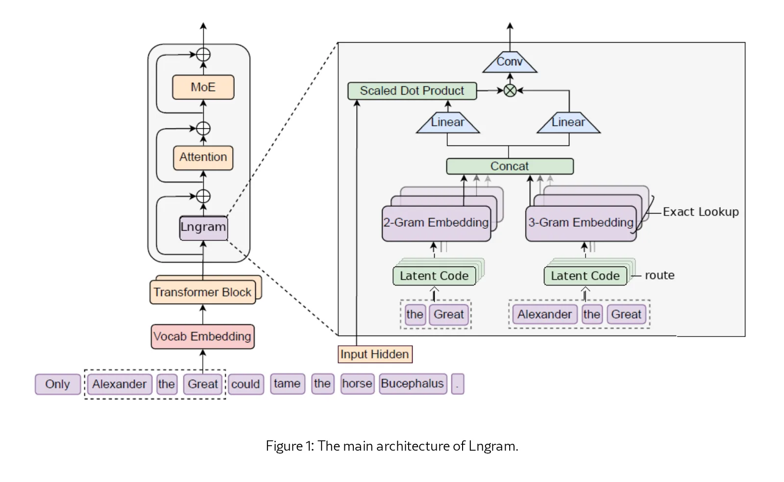 Lngram: N-gram Conditional Memory in Latent Space