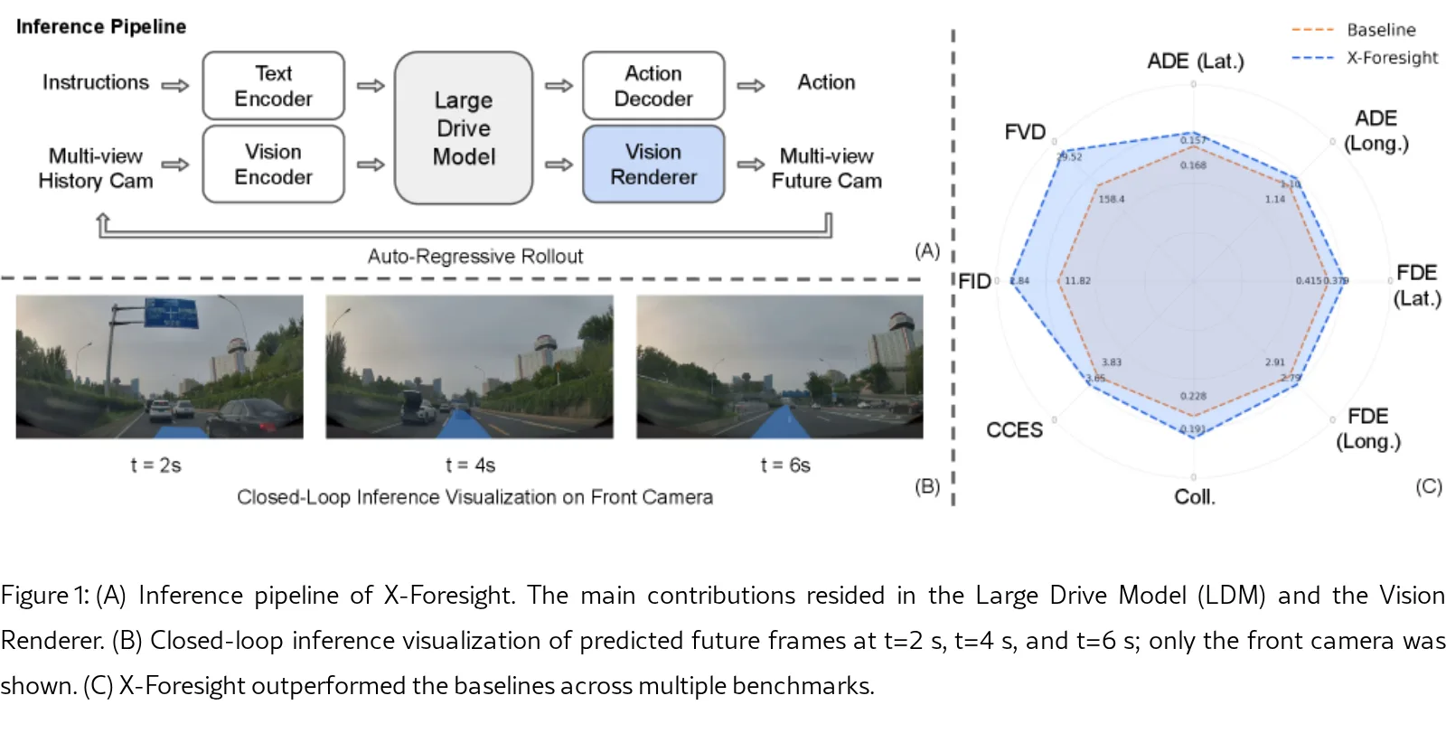 X-Foresight: A Joint Vision-Action Causal Forecasting Network via Predictive World Modeling