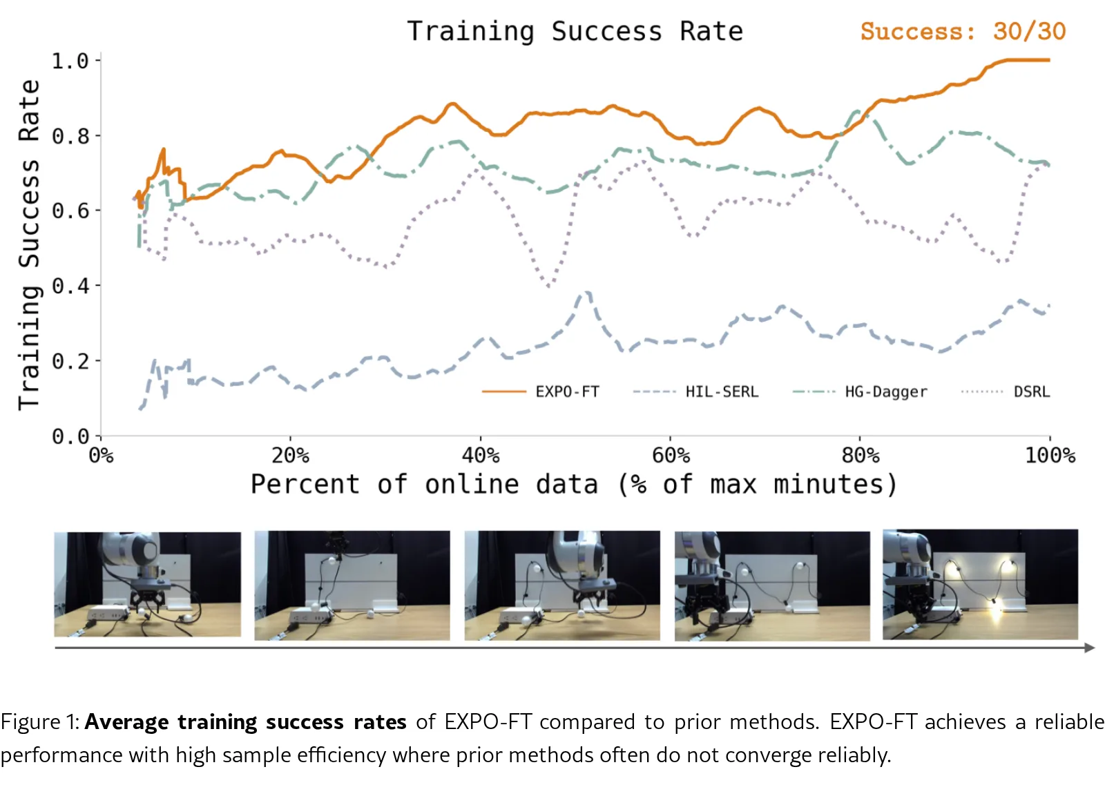 EXPO-FT: Sample-Efficient Reinforcement Learning Finetuning for Vision-Language-Action Models