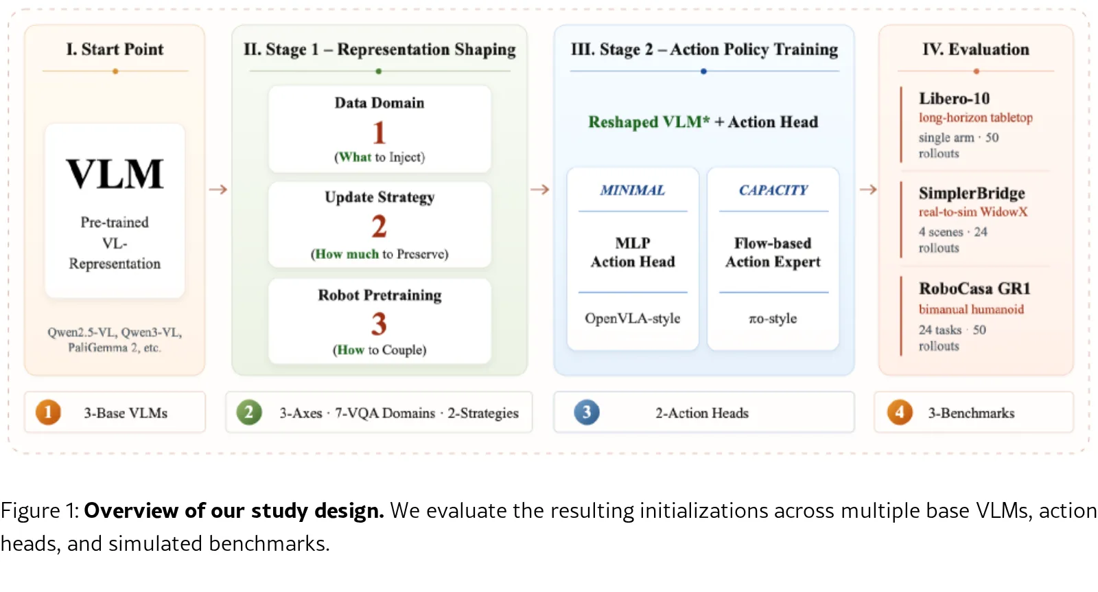 Rethinking VLM Representation for VLA Initialization