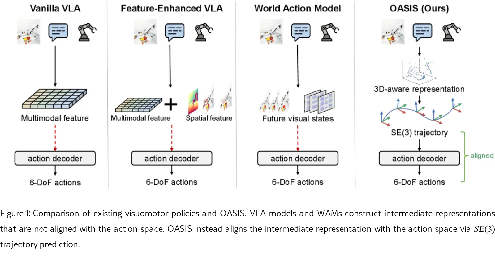 OASIS: Observation-Action Space Alignment via SE(3) Trajectory Prediction for Robotic Manipulation