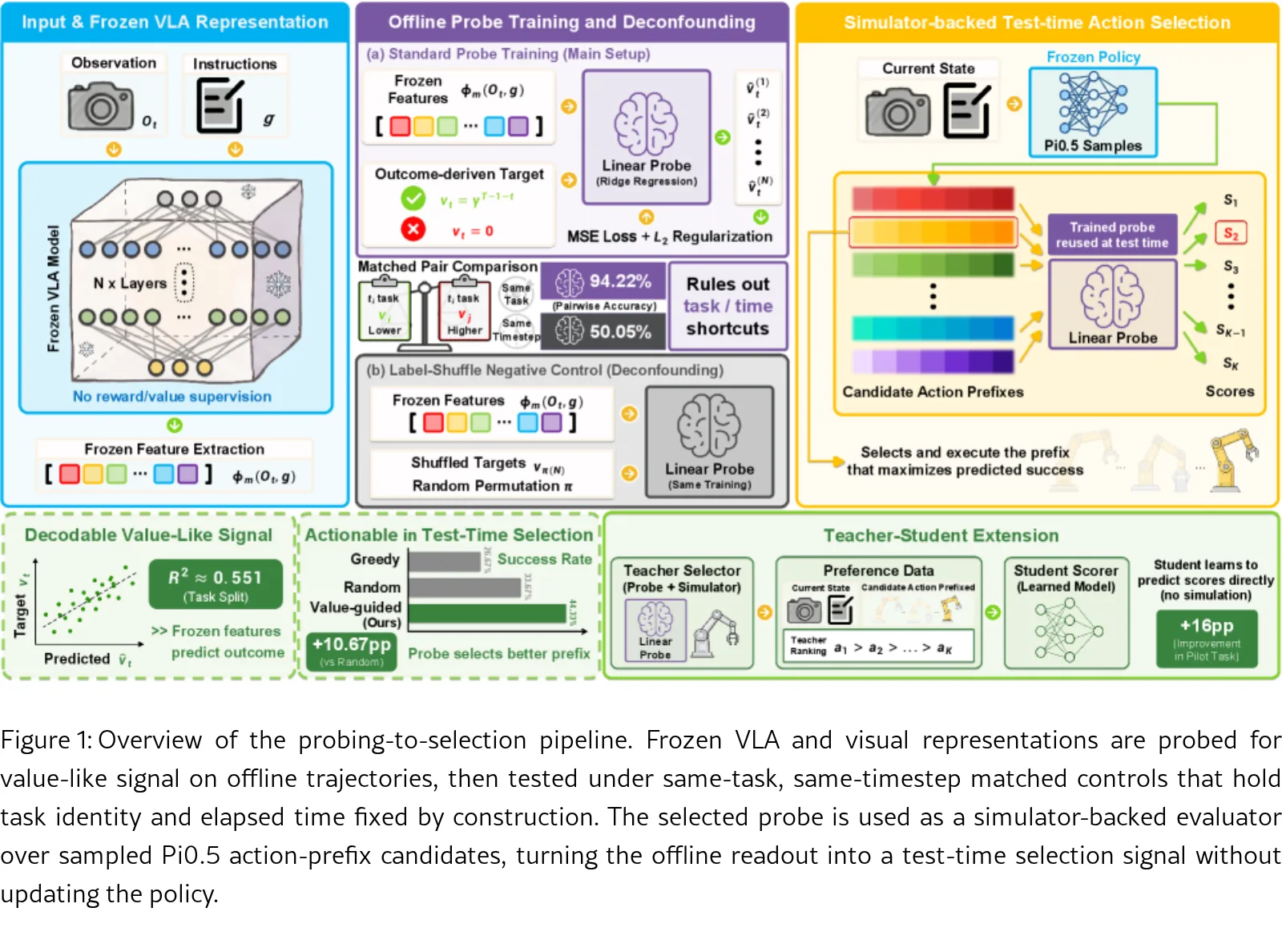 What Frozen VLAs Already Know About Success: A Probing Study of Value-Like Structure in Foundation Robot Policies