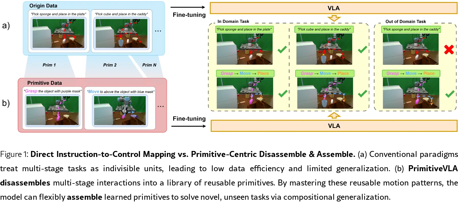 PrimitiveVLA: Learning Reusable Motion Primitives for Efficient and Generalizable Robotic Manipulation