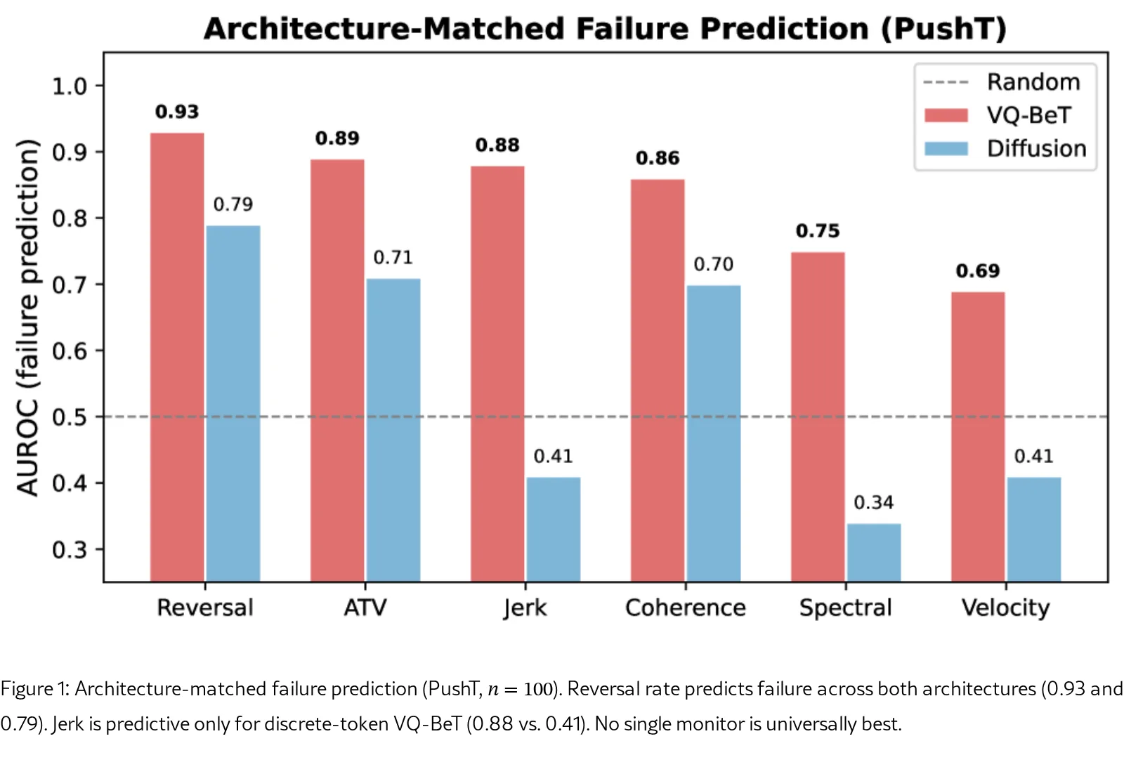 How VLAs Fail Differently: Black-Box Action Monitoring Reveals Architecture-Specific Failure Signatures