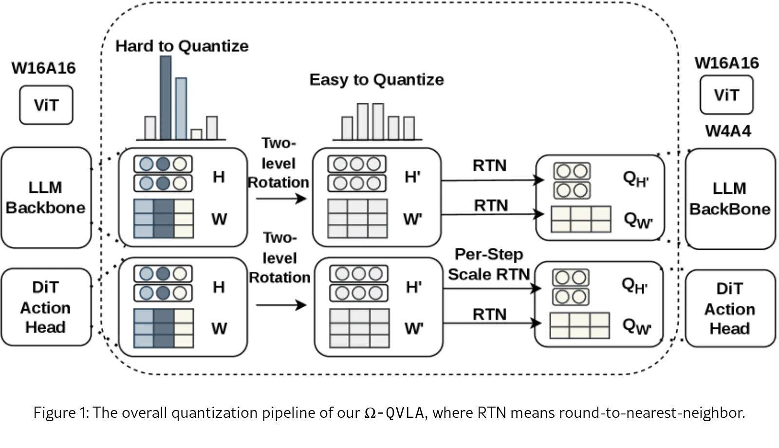 Ω-QVLA: Robust Quantization for Vision-Language-Action Models via Composite Rotation and Per-step Scaling
