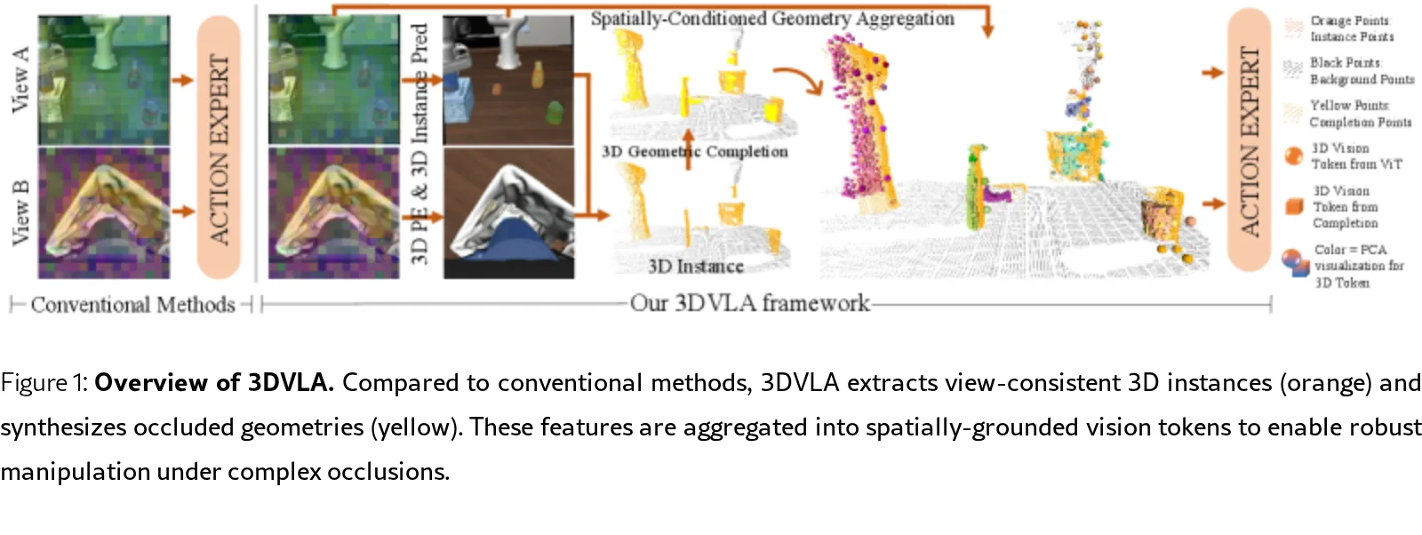 3DVLA: Enhancing Vision-Language-Action Models via 3D Spatial and Instance Understanding