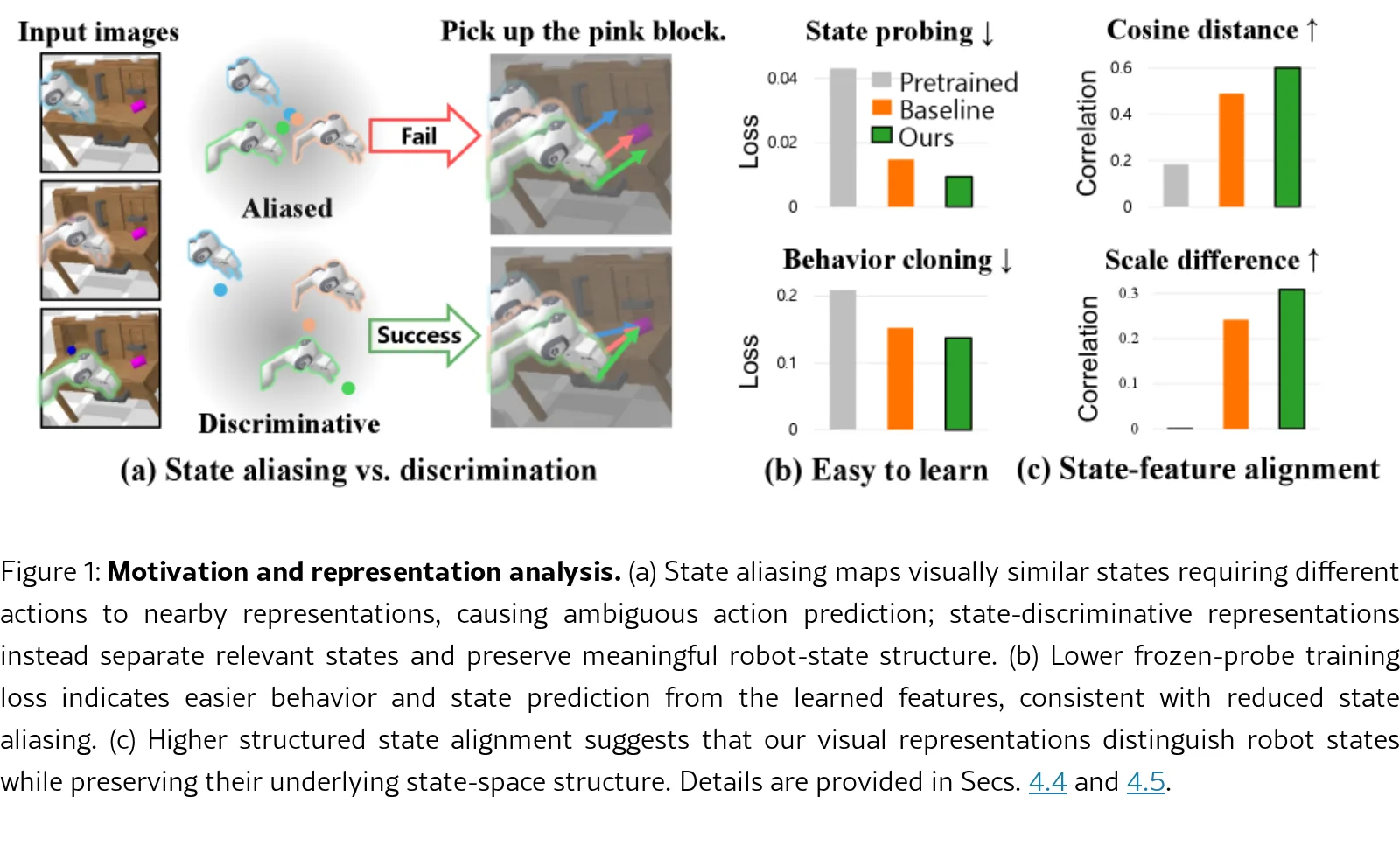 Mitigating State Aliasing in Vision-Language-Action Models via Inverse Dynamics Learning