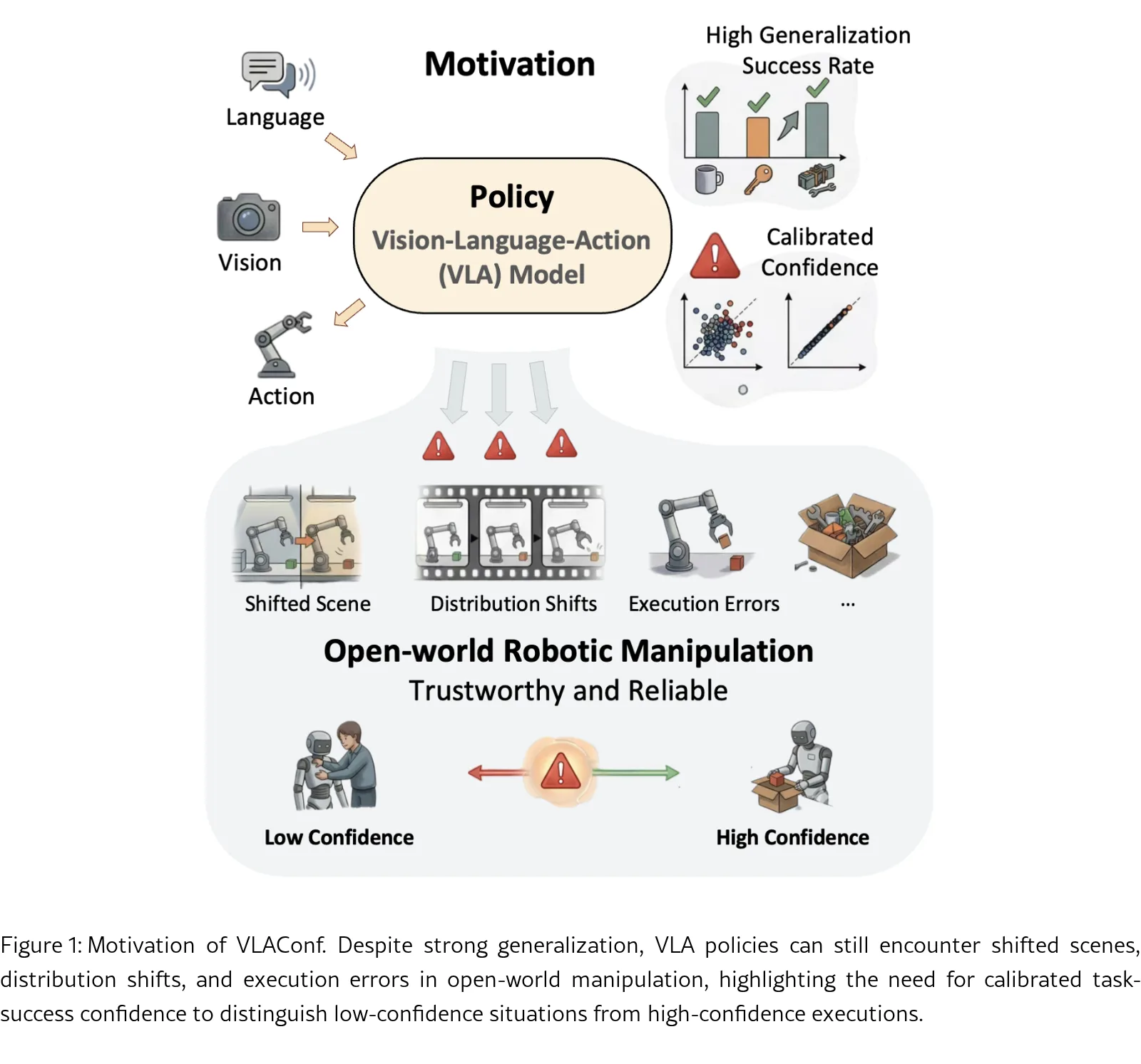 VLAConf: Calibrated Task-Success Confidence for Vision-Language-Action Models
