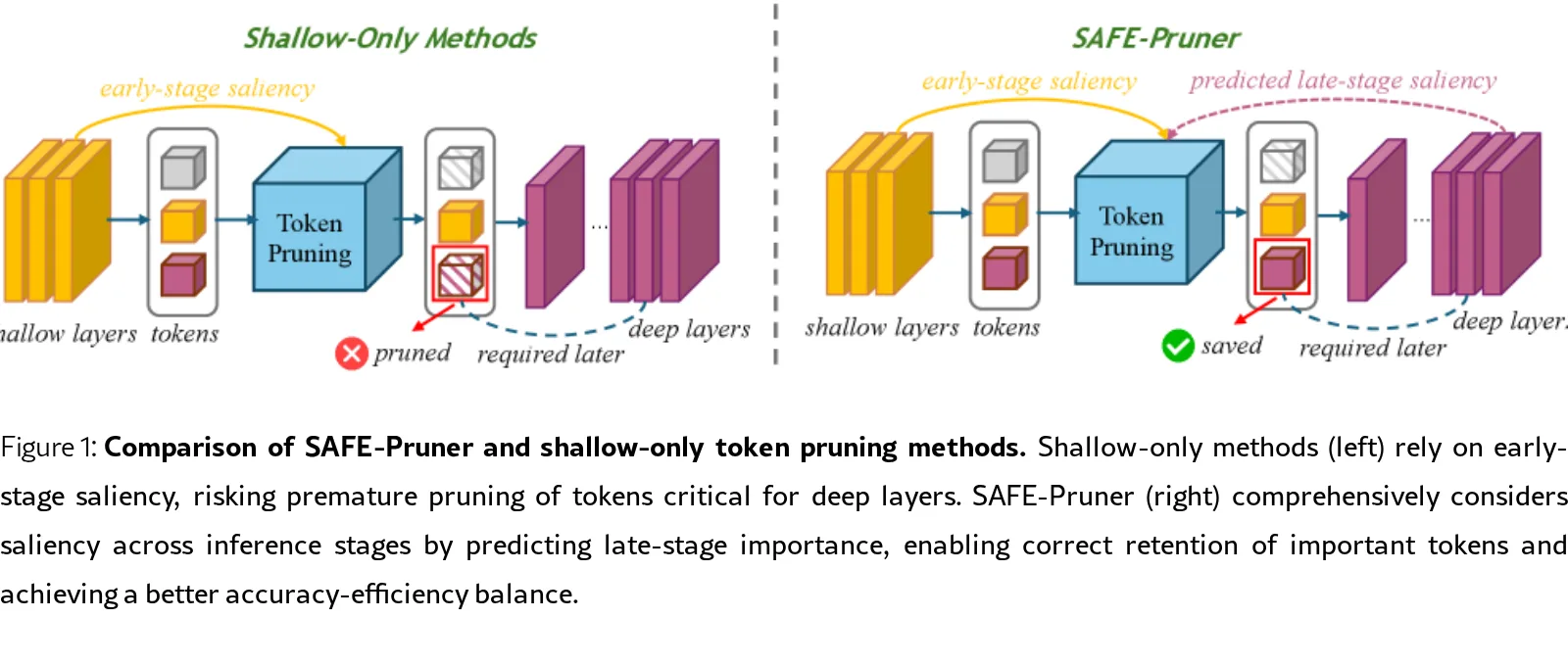 SAFE-Pruner: Semantic Attention-Guided Future-Aware Token Pruning for Efficient Vision-Language-Action Manipulation