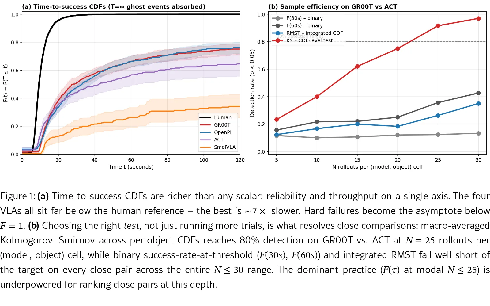 PhAIL: A Real-Robot VLA Benchmark and Distributional Methodology