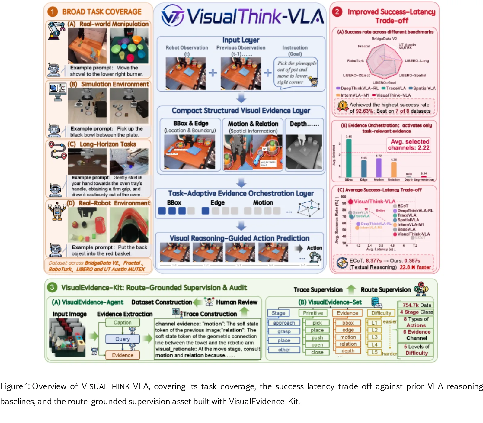 VisualThink-VLA: Visual Intermediate Reasoning for Effective and Low-Latency Vision-Language-Action Policies