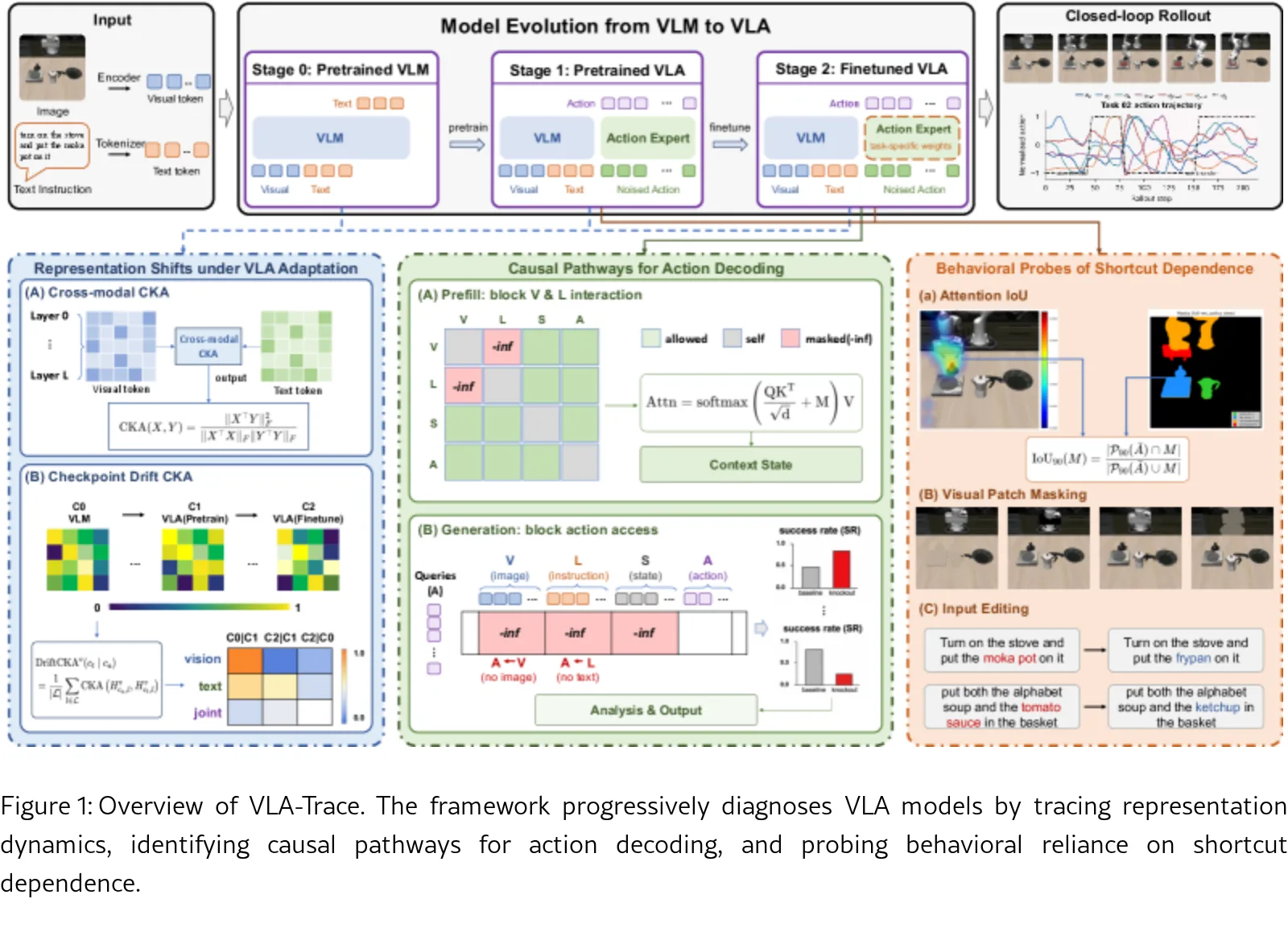 VLA-Trace: Diagnosing Vision-Language-Action Models through Representation and Behavior Tracing