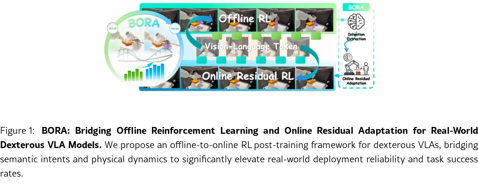 BORA: Bridging Offline Reinforcement Learning and Online Residual Adaptation for Real-World Dexterous VLA Models