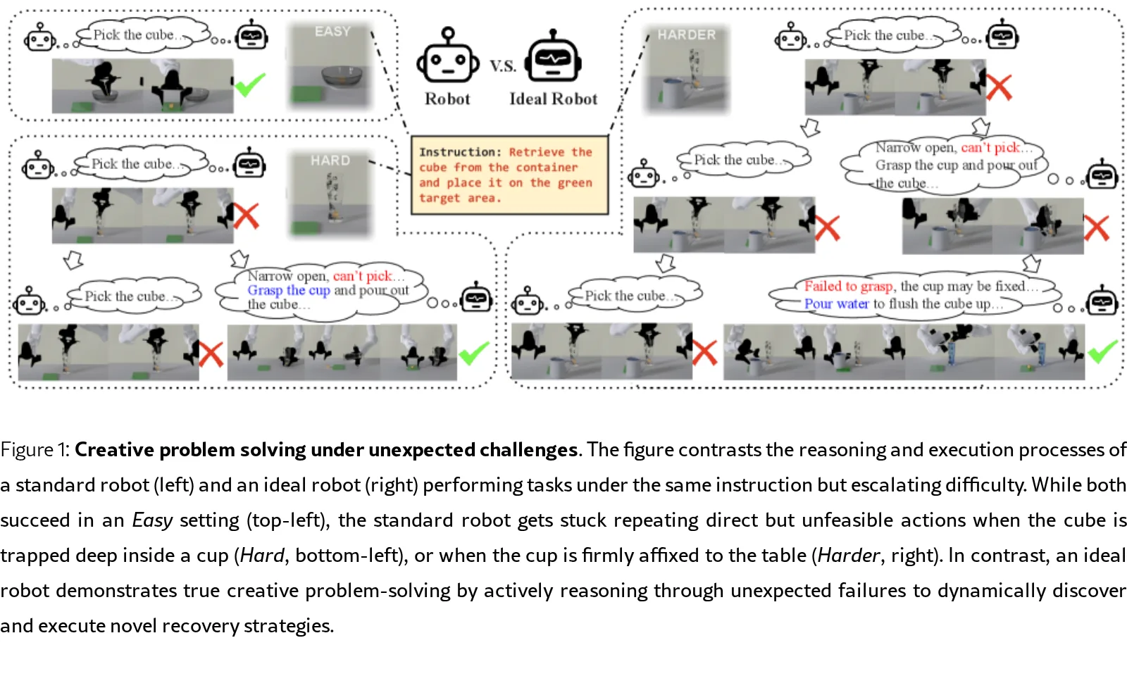 RoboWits: Unexpected Challenges for Robotic Creative Problem Solving