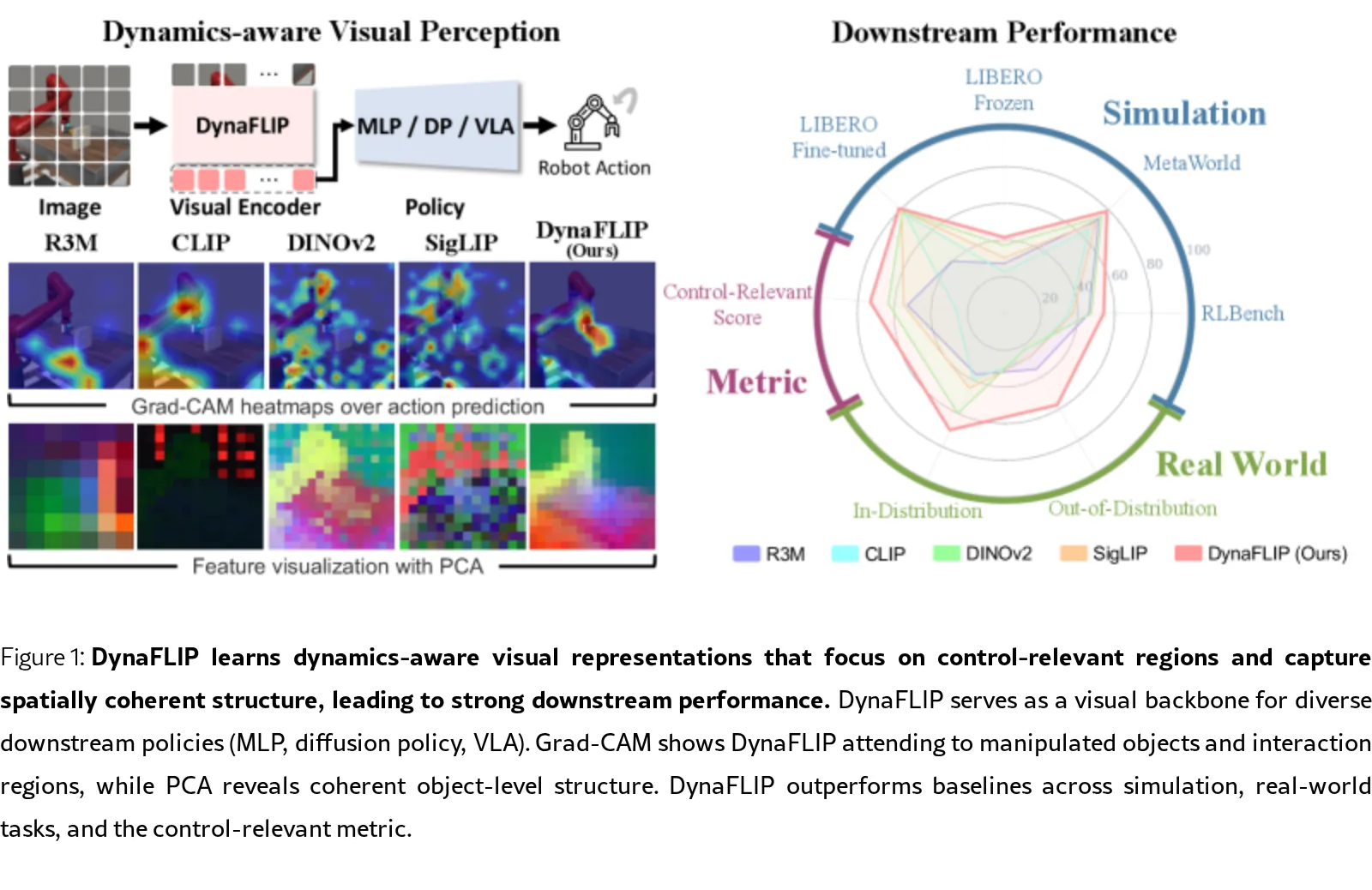DynaFLIP: Rethinking Robotics Perception via Tri-Modal-Dynamics Guided Representation