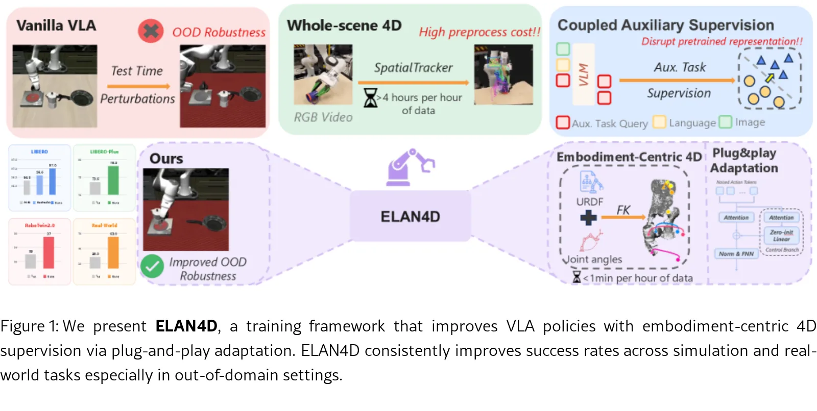 ELAN4D: Embodiment-Centric 4D Supervision for Vision-Language-Action Models via Plug-and-Play Adaptation